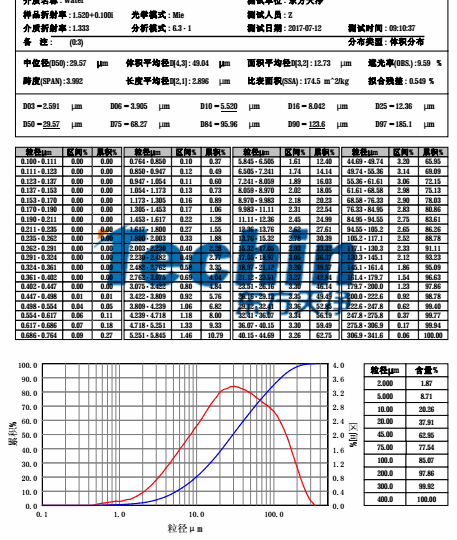 東方天凈球磨儀研磨水稻根莖葉粒度分析報告