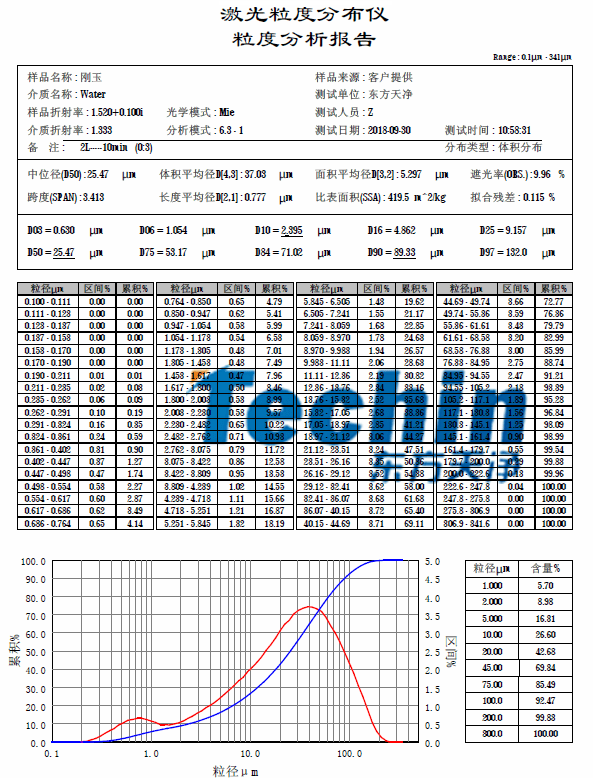 東方天凈儀器研磨白剛玉粒度分析報告